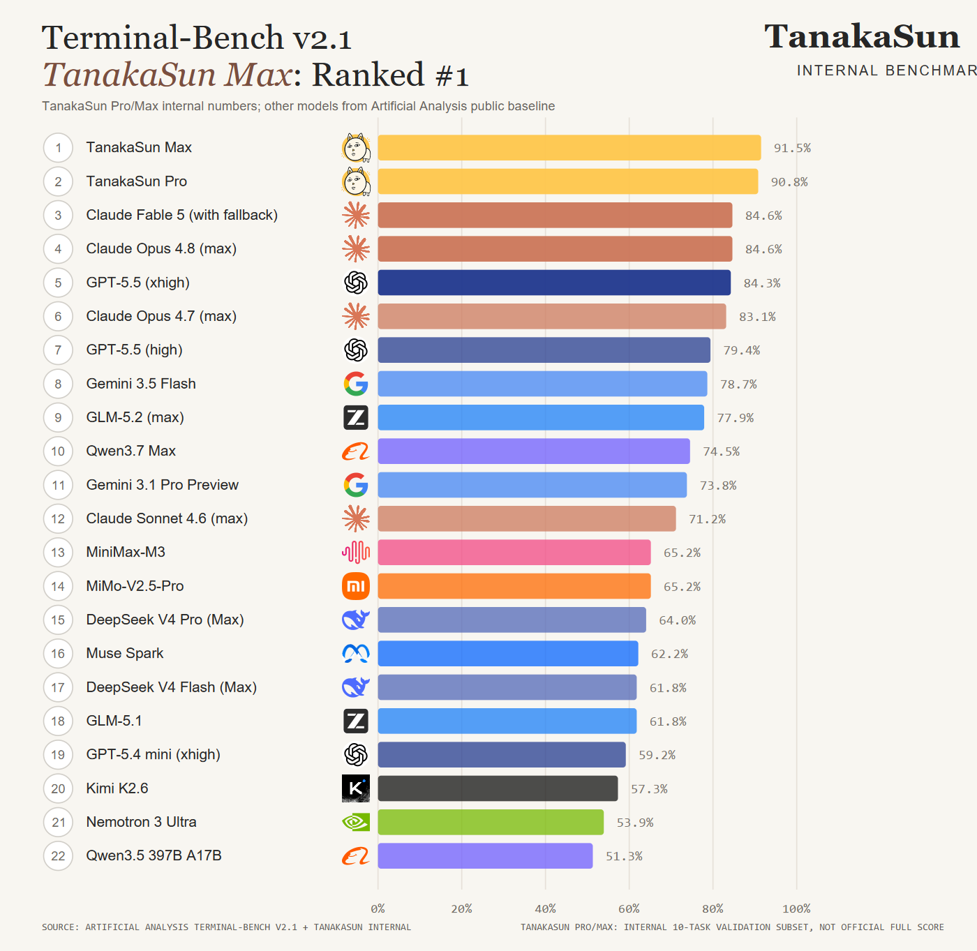 AA版 Terminal-Bench v2.1 benchmark