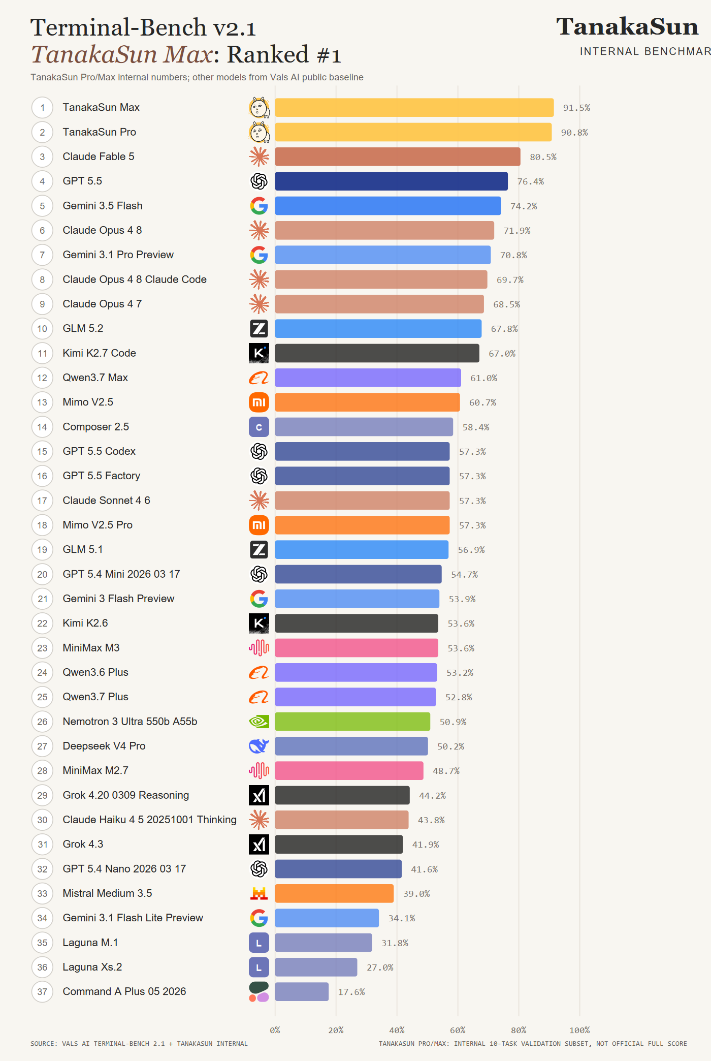 Vals版 Terminal-Bench v2.1 benchmark